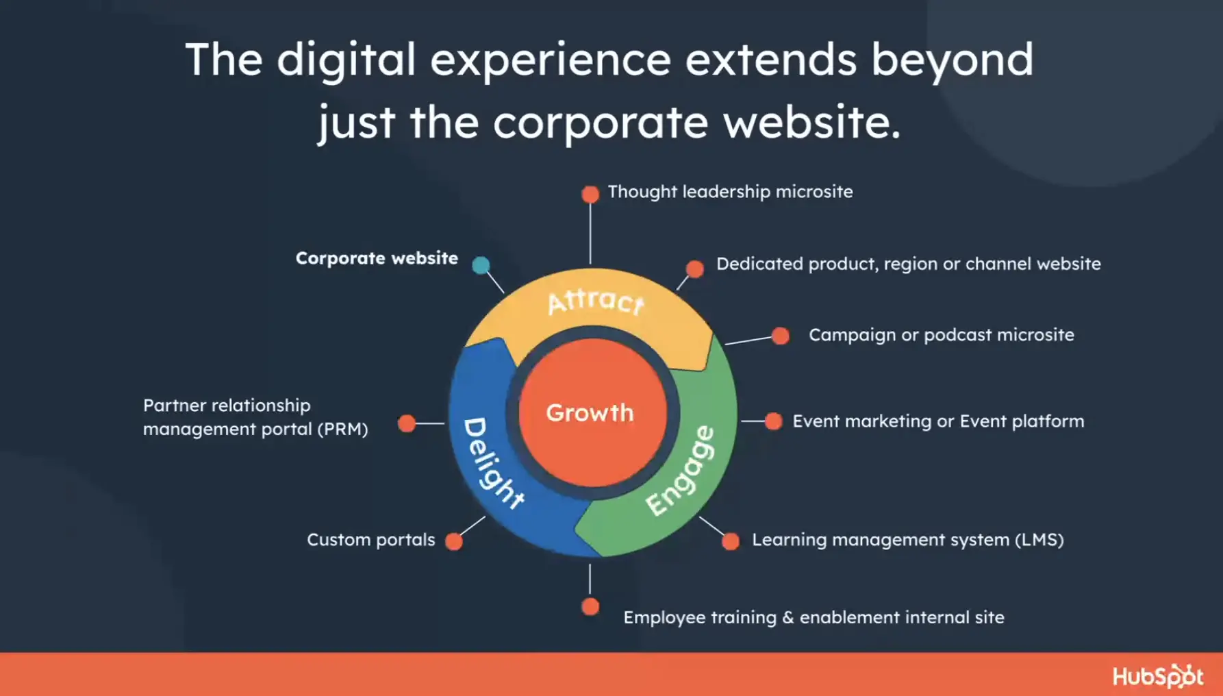 Hubspot Digital Experience