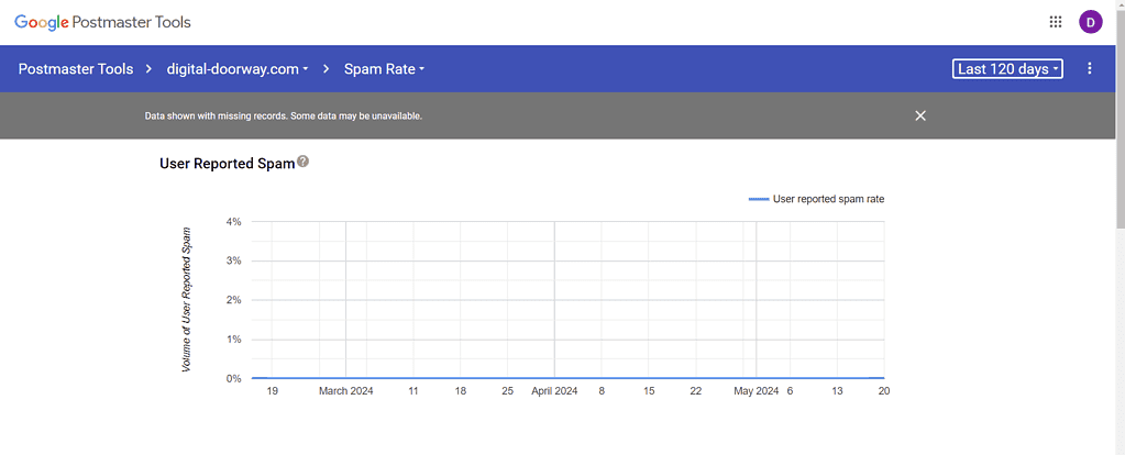 Google postmaster - Spam rate